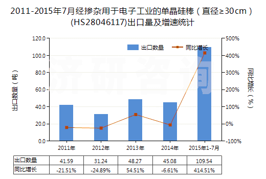2011-2015年7月經(jīng)摻雜用于電子工業(yè)的單晶硅棒（直徑≥30cm）(HS28046117)出口量及增速統(tǒng)計